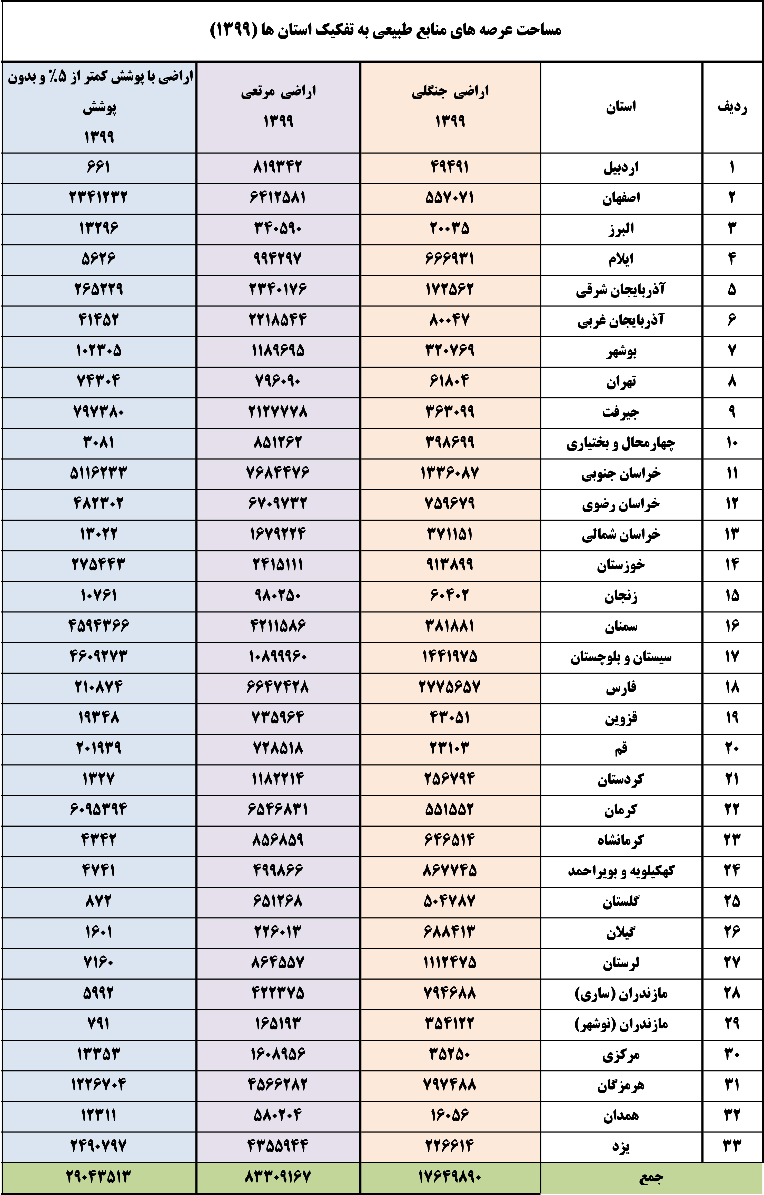 مساحت عرصه های منابع طبیعی به تفکیک اسان در سال 1399