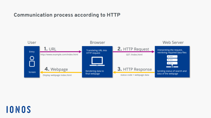 HTTP چیست