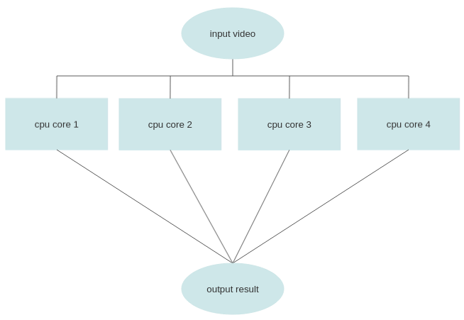 GitHub - mahdizynali/OpenCV-video-multiprocessing: opencv python video ...