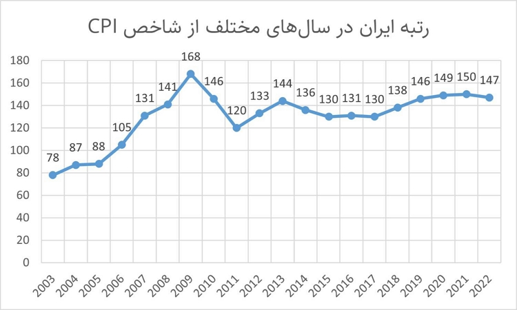 رتبه ایران در شاخص ادراک از فساد در سالهای مختلف