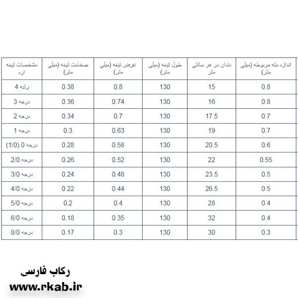 مشخصات انواع تیغ اره جواهرسازی و شماره های آن در رکاب فارسی 